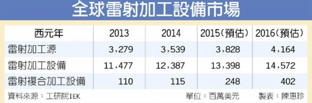 雷射加工機市場 2018年上看10億美元