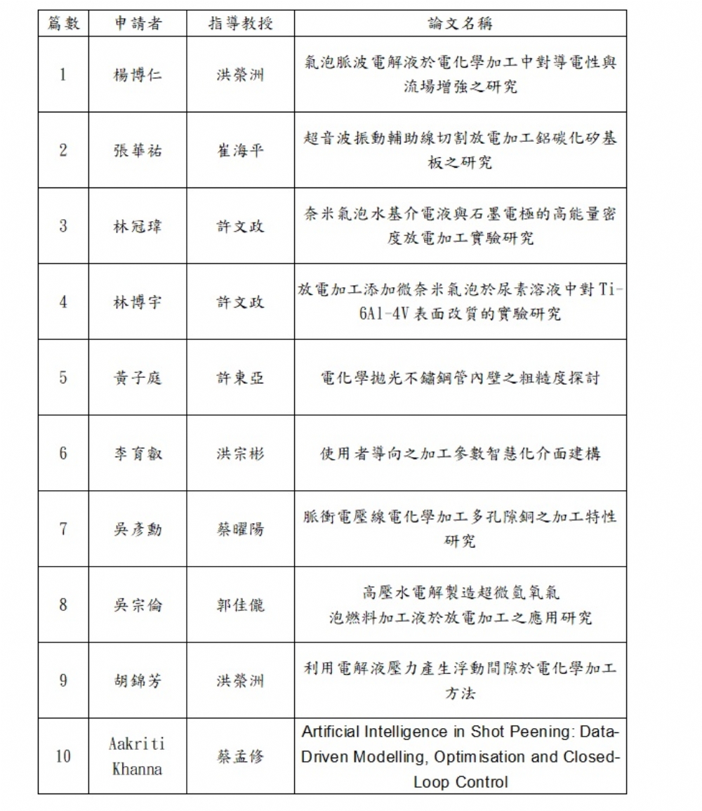 第十屆論文獎通過初審名單公布