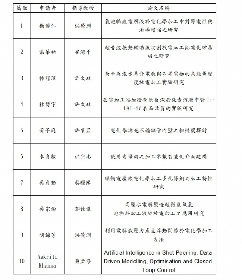 第十屆論文獎通過初審名單公布