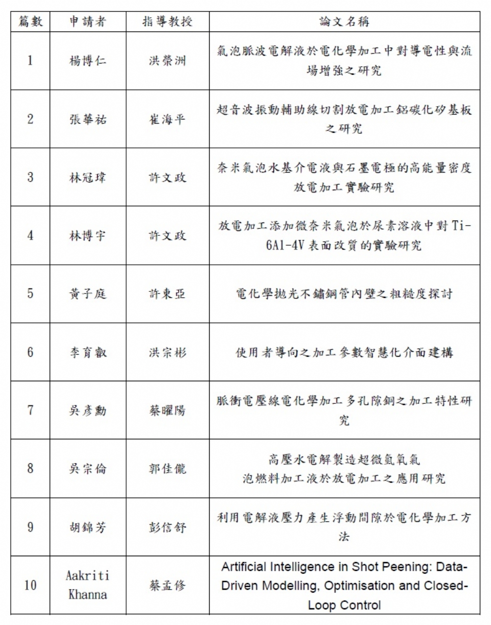 第十屆論文獎通過初審名單公布