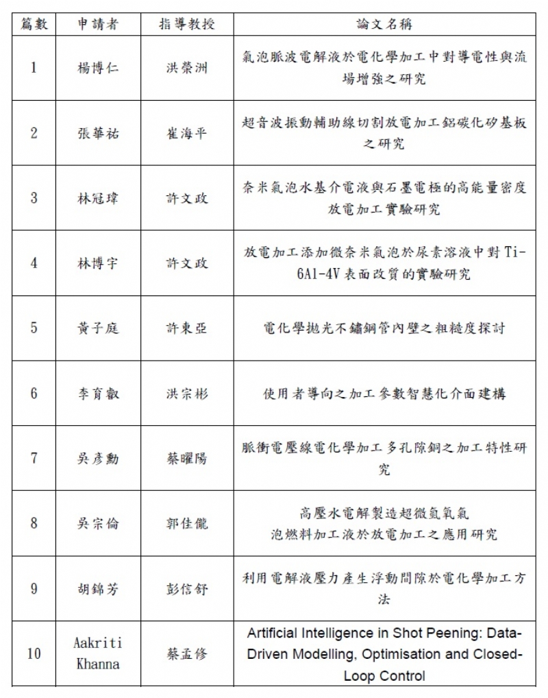 第十屆論文獎通過初審名單公布